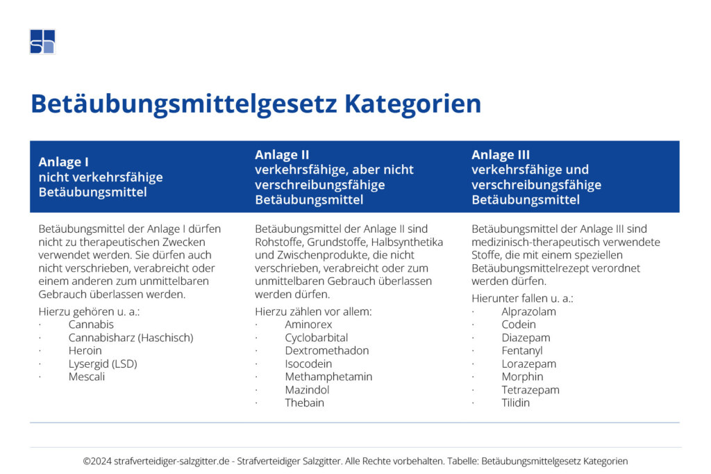 Tabelle - Kategorien des Betäubungsmittelgesetzes